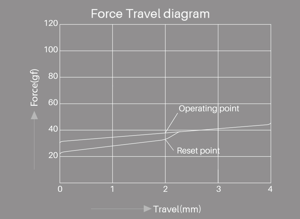 Akko CS Jelly White force graph