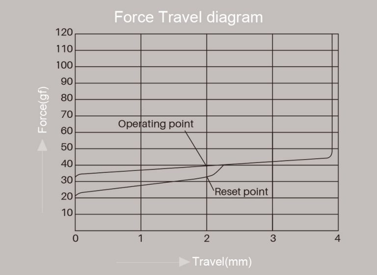 Akko CS Vintage White force graph