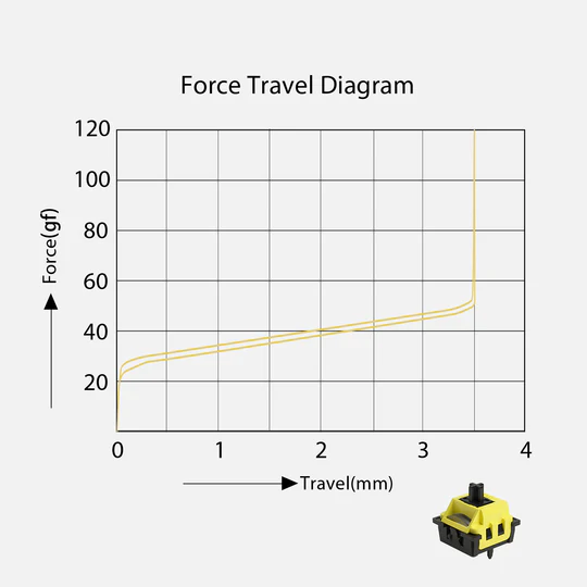 Akko Flash Magnetic force graph