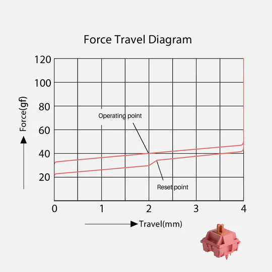 Akko Rosewood force graph