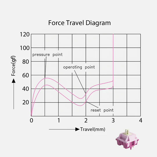 Akko V3 Creamy Purple Pro force graph