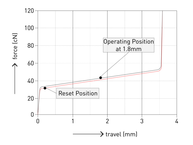 Cherry MX Multipoint Silver force graph