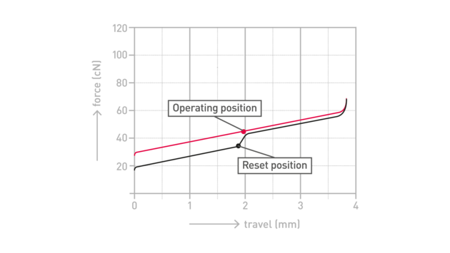 Cherry MX Silent Red force graph