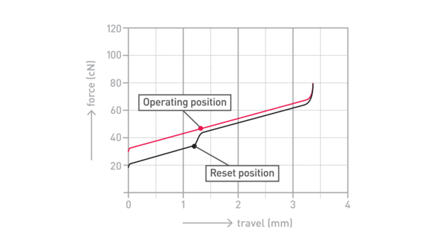 Cherry MX Speed Silver force graph
