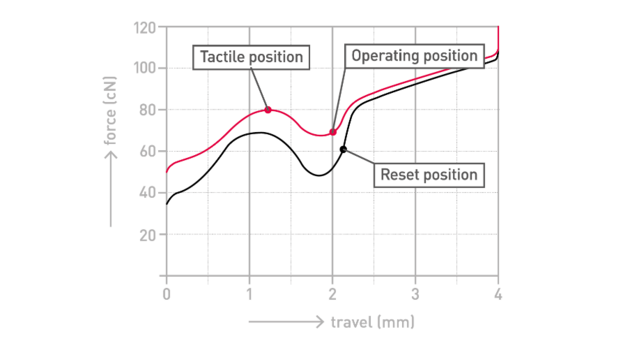 Cherry MX Tactile Grey force graph