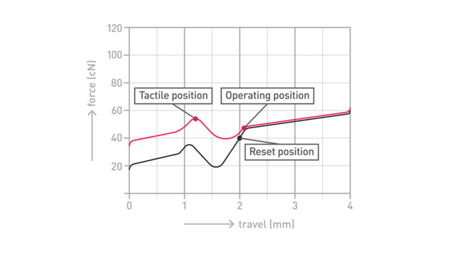 Cherry MX2A Brown force graph